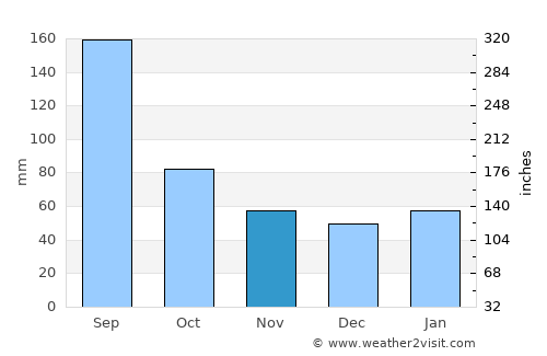 Saint Cloud average rain in November