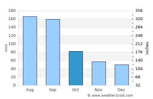 Saint Cloud average rain in October