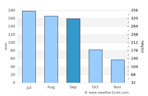 Saint Cloud average rain in September