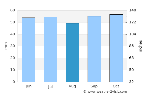 Saint-Cloud average rain in August