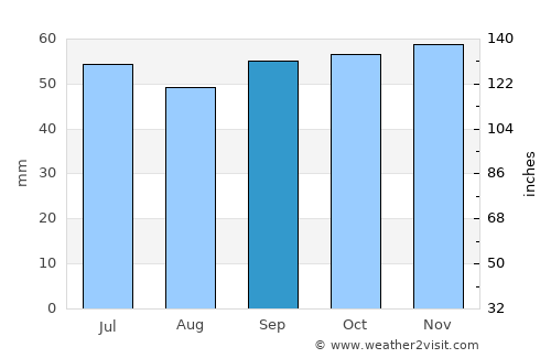 Saint-Cloud average rain in September