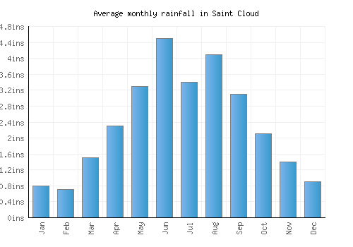 Saint Cloud monthly rainfall chart (inches)