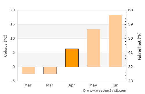 Saint Cloud average temperature in April