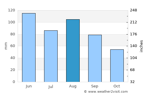 Saint Cloud average rain in August