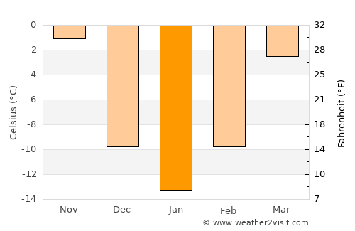Saint Cloud average temperature in January