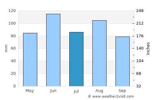 Saint Cloud average rain in July