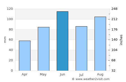 Saint Cloud average rain in June