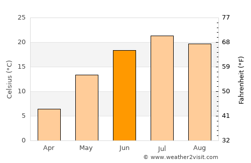 Saint Cloud average temperature in June