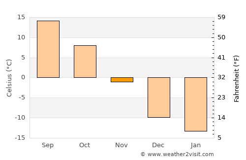 Saint Cloud average temperature in November
