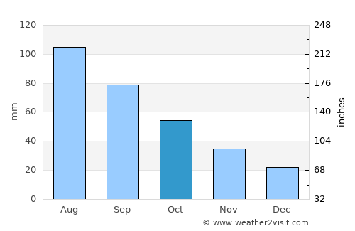 Saint Cloud average rain in October