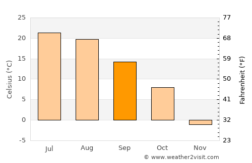Saint Cloud average temperature in September