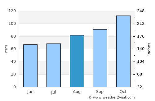 Saint Columb Major average rain in August