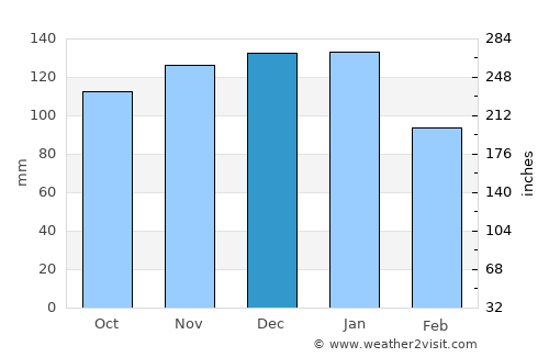 Saint Columb Major average rain in December