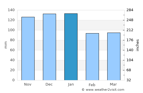 Saint Columb Major average rain in January