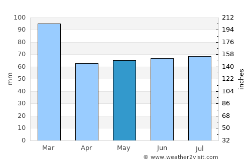 Saint Columb Major average rain in May