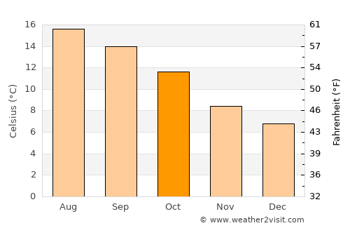 Saint Columb Major average temperature in October