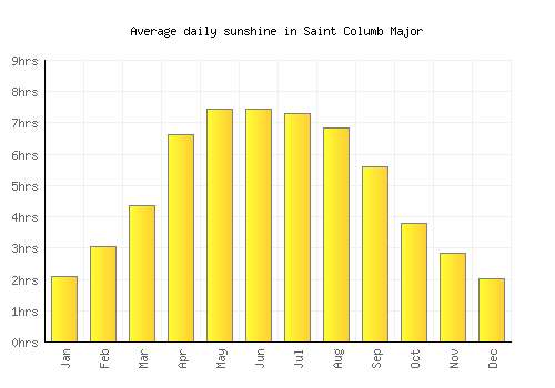 Saint Columb Major average daily sunshine chart