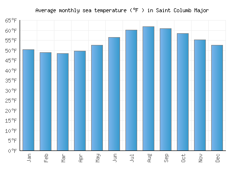Saint Columb Major average sea temperature chart (Fahrenheit)