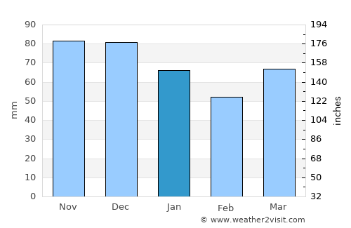 Saint-Côme--Linière average rain in January