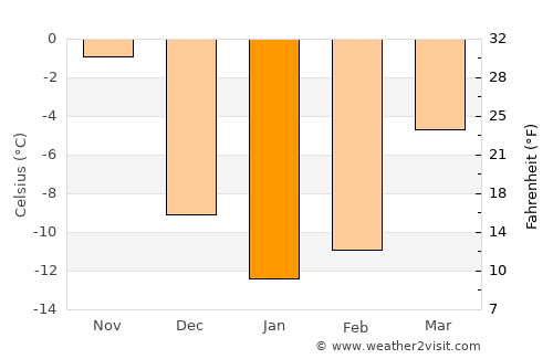 Saint-Côme--Linière average temperature in January