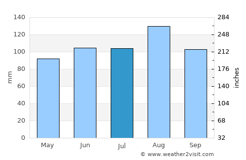 Saint-Côme--Linière average rain in July