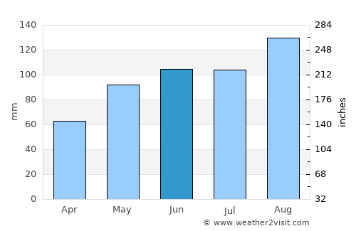 Saint-Côme--Linière average rain in June