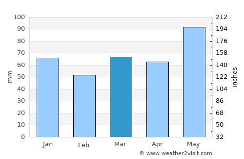 Saint-Côme--Linière average rain in March