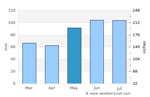 Saint-Côme--Linière average rain in May