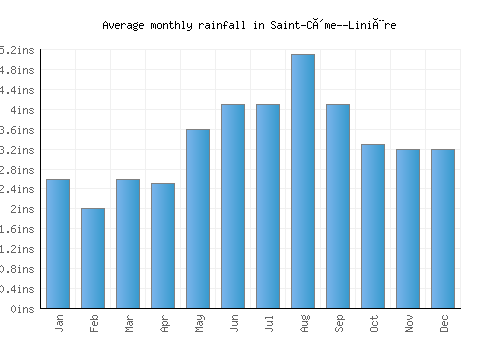 Saint-Côme--Linière monthly rainfall chart (inches)