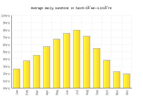 Saint-Côme--Linière average daily sunshine chart