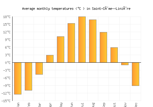Saint-Côme--Linière average temperature chart (Celsius)
