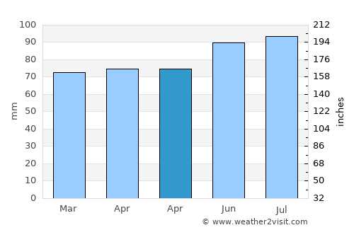Saint-Constant average rain in April