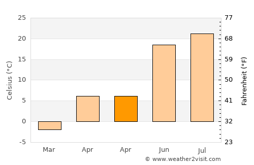 Saint-Constant average temperature in April