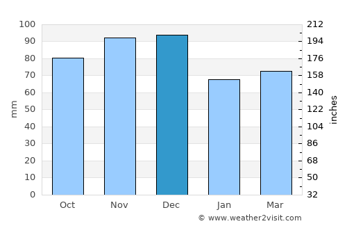 Saint-Constant average rain in December
