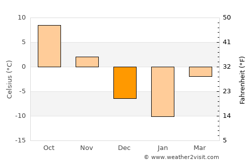 Saint-Constant average temperature in December