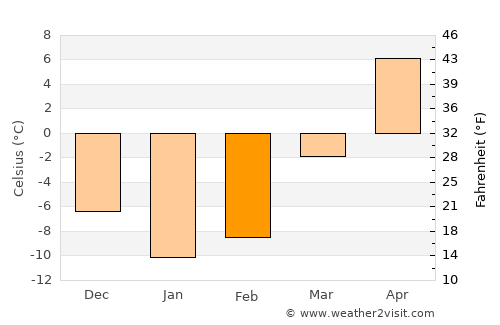 Saint-Constant average temperature in February