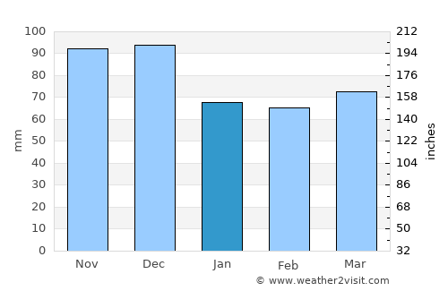 Saint-Constant average rain in January