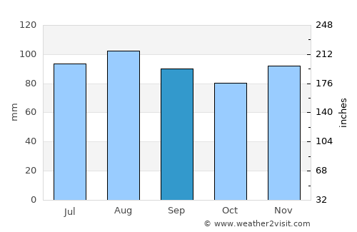 Saint-Constant average rain in September