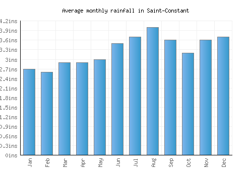 Saint-Constant monthly rainfall chart (inches)