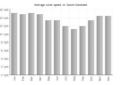 Saint-Constant average winspeed by month (km/h)