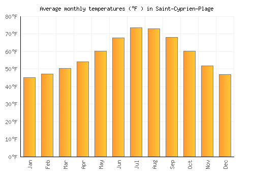 Saint-Cyprien-Plage average temperature chart (Fahrenheit)