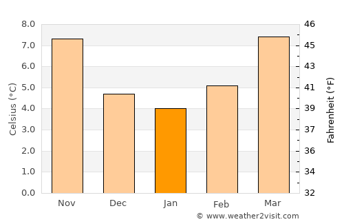 Saint-Cyr-sur-Loire average temperature in January