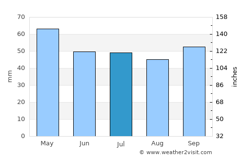 Saint-Cyr-sur-Loire average rain in July