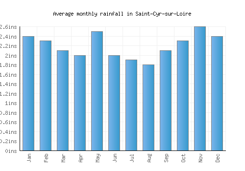 Saint-Cyr-sur-Loire monthly rainfall chart (inches)
