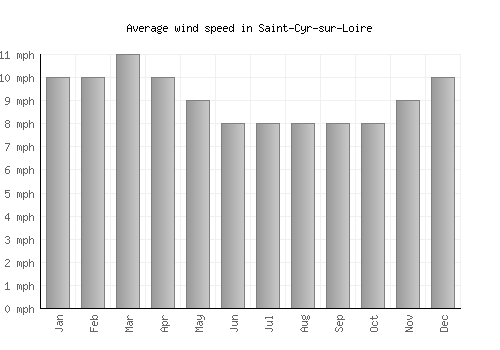 Saint-Cyr-sur-Loire average winspeed by month (mph)