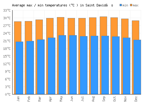 Saint David’s average minimum / maximum temperatures (Celsius)