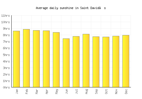 Saint David’s average daily sunshine chart