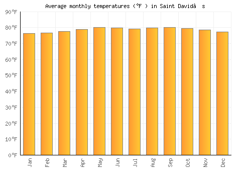 Saint David’s average temperature chart (Fahrenheit)