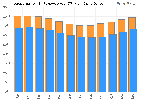 Saint-Denis average minimum / maximum temperatures (Fahrenheit)