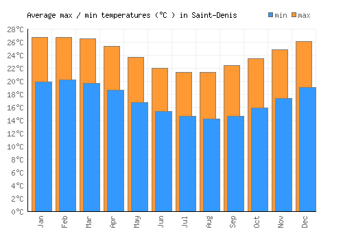 Saint-Denis average minimum / maximum temperatures (Celsius)